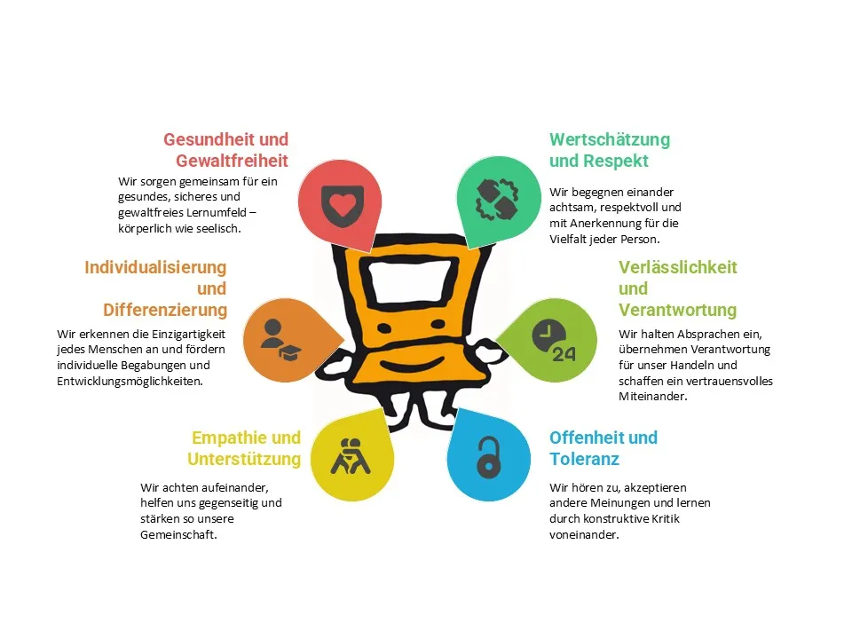 Grafik: die sechs Werte rund um das Maskottchen